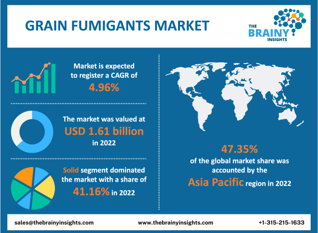 Grain Fumigants Market